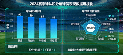 复杂的体育数据可视化图表，展示球队积分和球员表现